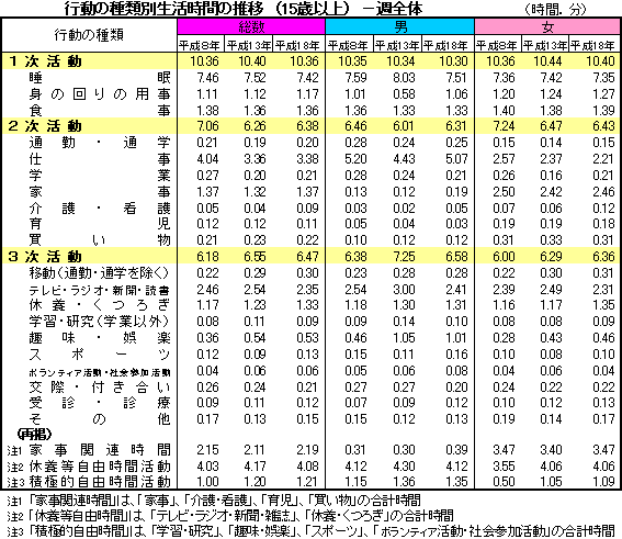 平成3年,8年,13年の推移（表）