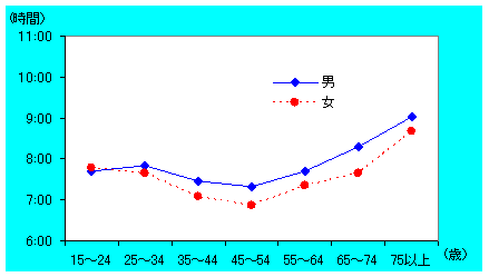 睡眠時間（グラフ）