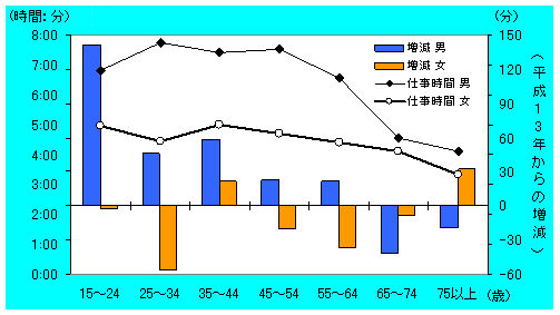 仕事時間（グラフ）