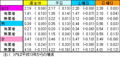 家事関連時間（表）