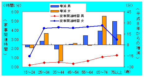 家事関連時間（グラフ）