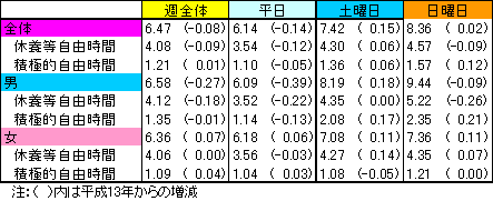 3次活動時間(表）