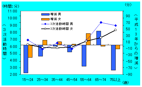 3次活動時間（グラフ）