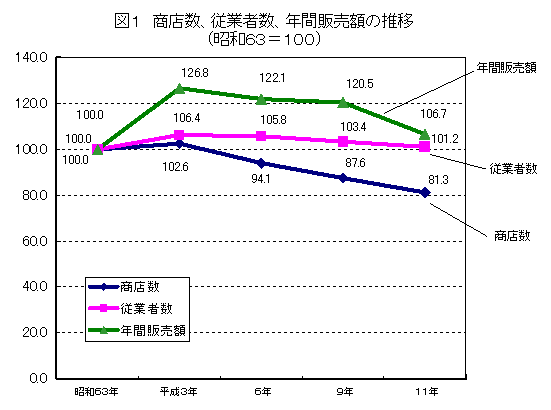 図1商店数、従業者数、年間販売額の推移