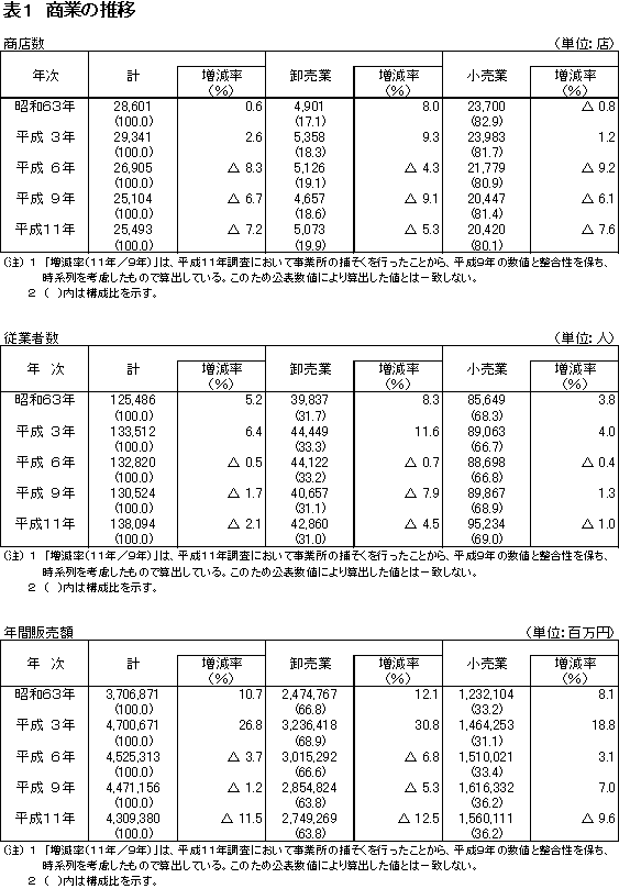 表1商業の推移