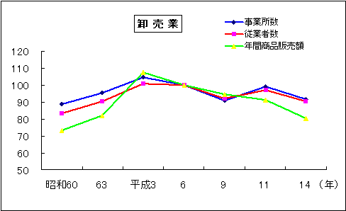 図1指数でみた事業所数、従業者数、年間商品販売額の推移（卸売業）