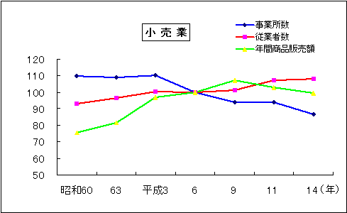 図1指数でみた事業所数、従業者数、年間商品販売額の推移（小売業）