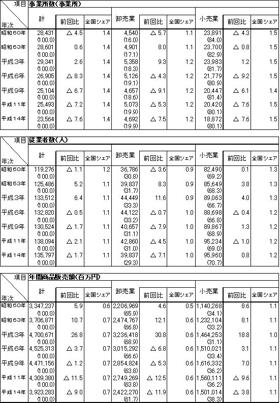 表1愛媛県商業の推移の画像