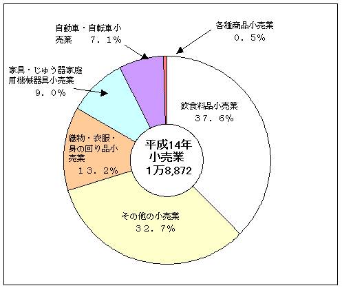 図2事業所数の産業別構成比（小売業）