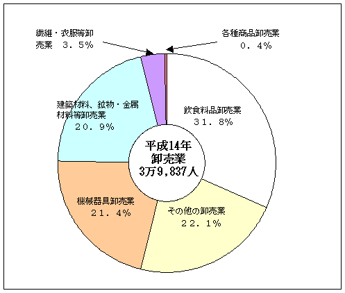 図3従業者数の産業別構成比（卸売業）