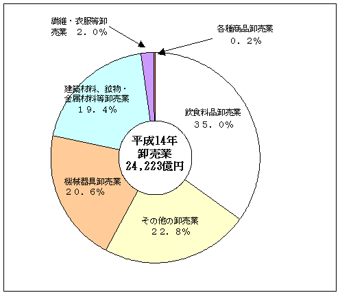 図4年間商品販売額の産業別構成比（卸売業）