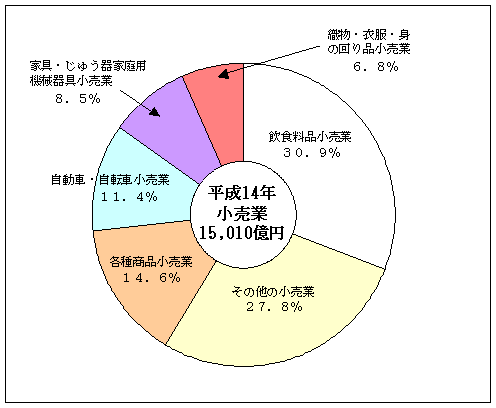 図4年間商品販売額の産業別構成比の画像