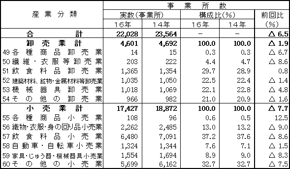 表2卸売・小売業の産業別事業所数の画像