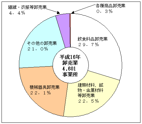 図1事業所数の産業別構成比（卸売業）