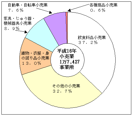 図1事業所数の産業別構成比（小売業）