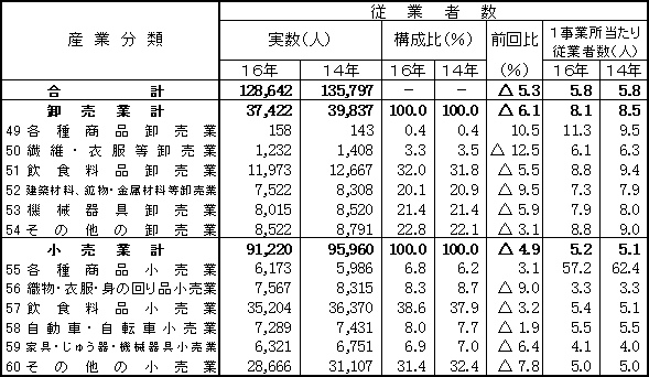 表3卸売・小売業の産業別従業者数の画像