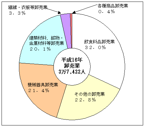 図2従業者数の産業別構成比（卸売業）