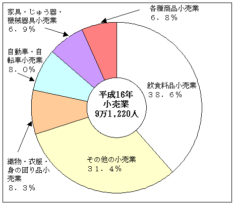 図2従業者数の産業別構成比（小売業）