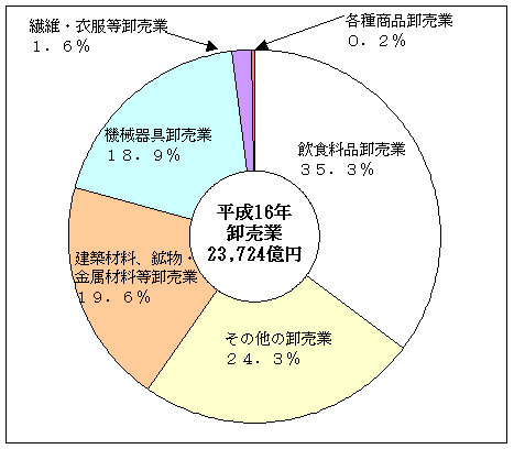 図3年間商品販売額の産業別構成比（卸売業）