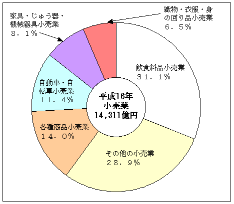 図3年間商品販売額の産業別構成比（小売業）