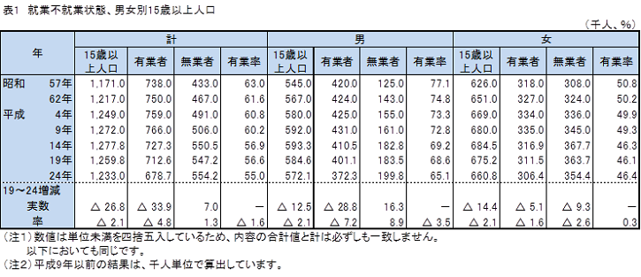 表1就業不就業状態、男女別15歳以上人口