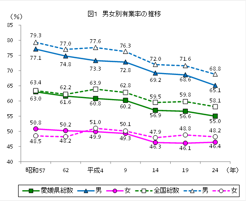 図1、男女別有業率の推移