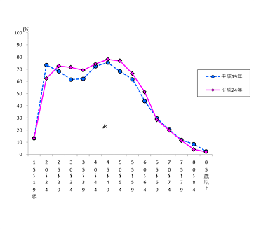 図2女年齢階級別有業率