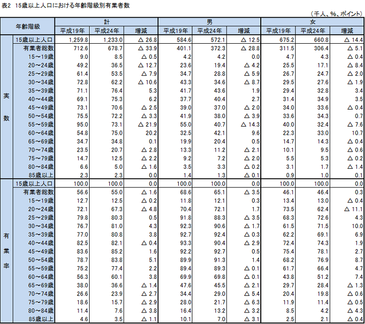 表2年齢階級別有業者数