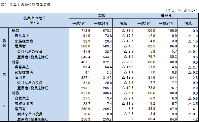 従業上の地位別有業者数