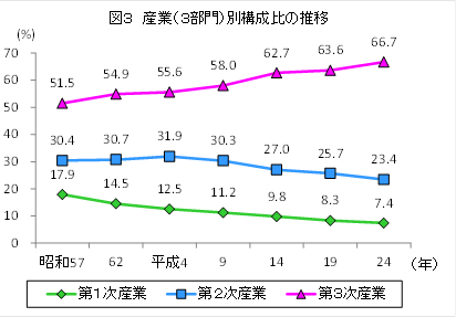 図3、産業（3部門）別構成比の推移