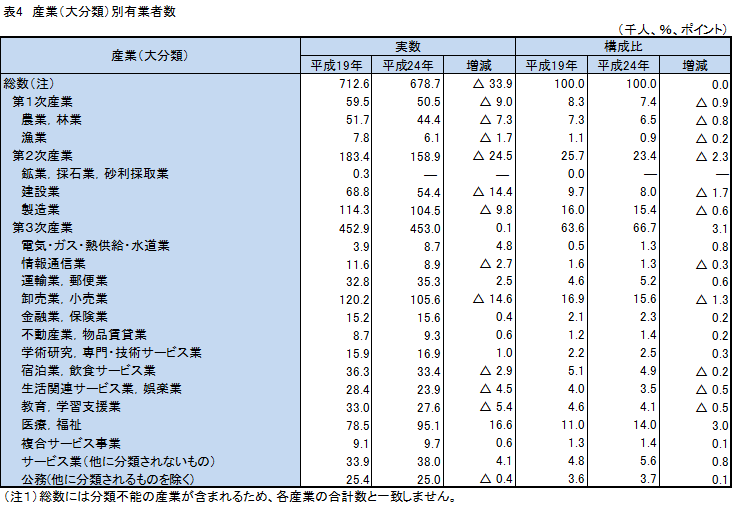 表4、産業（大分類）別有業者数