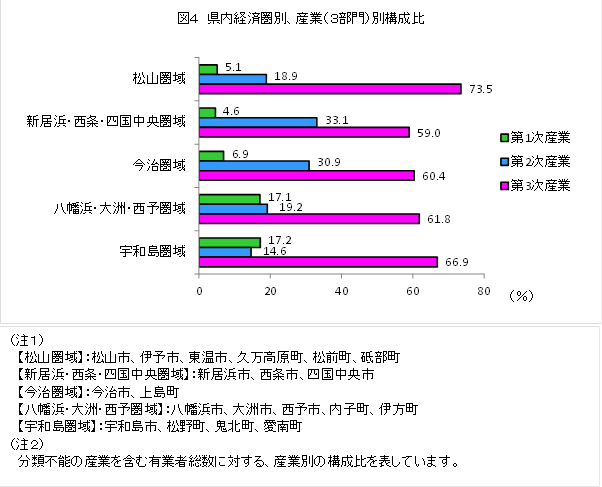 図4、県内経済圏域別、産業（3部門）別構成比