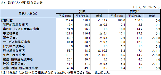 表5、職業（大分類）別有業者数