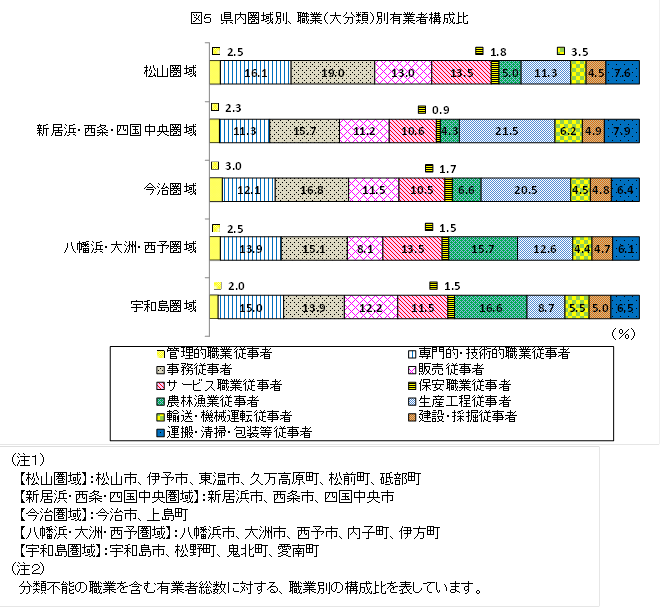 図5、県内圏域別、職業（大分類）別有業者の構成比