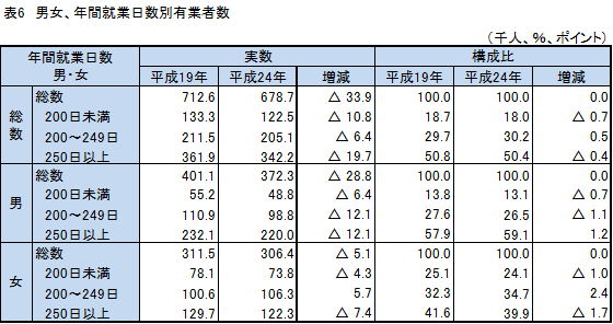 表6、男女、年間就業日数別有業者数