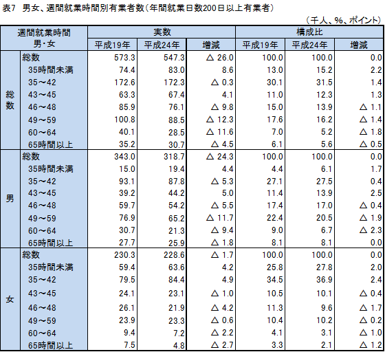 表7、男女、週間就業時間別有業者数