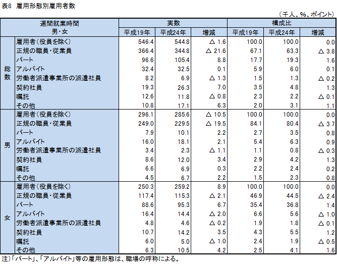 表8、雇用形態別雇用者数