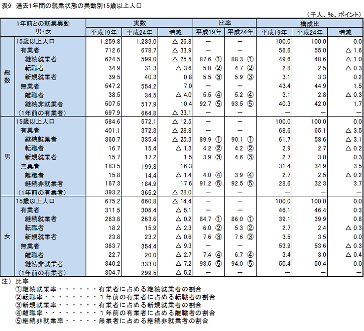 表9過去1年間の就業状態の異動別15歳以上人口