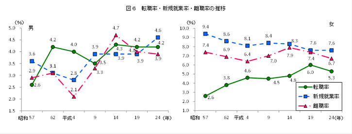 図6転職率新規就業率離職率の推移