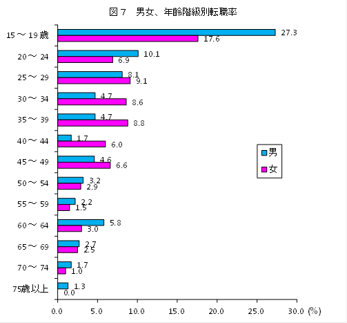 図7、男女、年齢階級別転職率