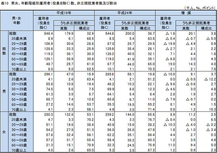 表10男女年齢階級別雇用者数非正規就業者数及び割合