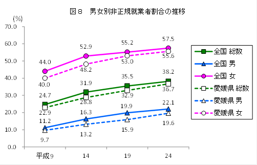 図8、男女別非正規就業者割合の推移