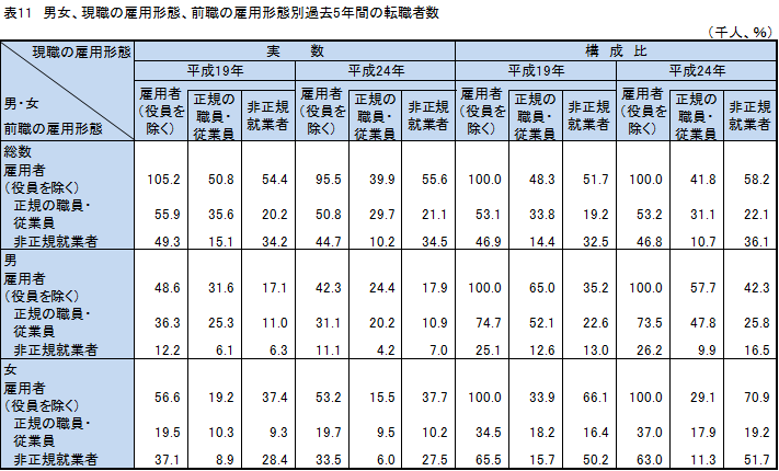 表11、男女、現職の雇用形態、前職の雇用形態別過去5年間の転職者数