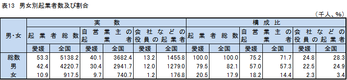 表13、男女別起業者数及び割合