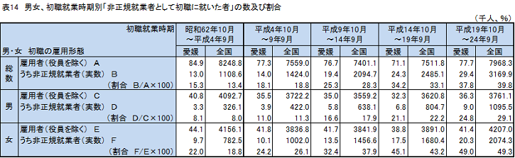 表14男女初職就業時期別非正規就業者として初職に就いた者の数及び割合