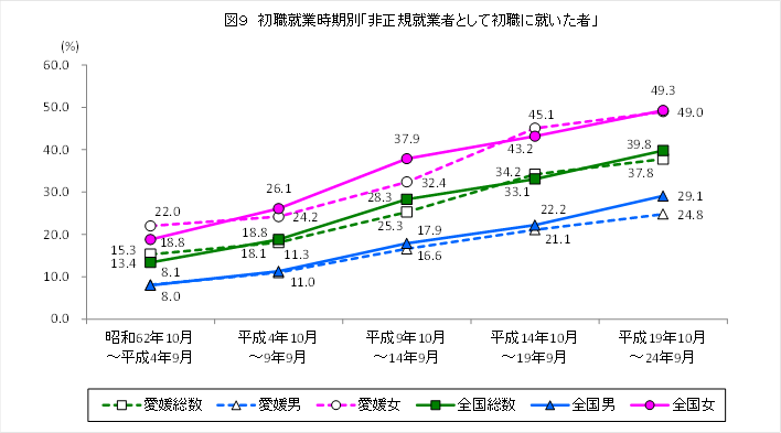 図9、初職就業時期別「非正規就業者として初職に就いた者」