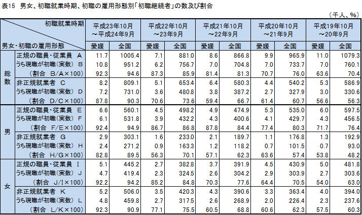 表15、男女、初職就業時期、初職の雇用形態別「初職継続者」の数及び割合