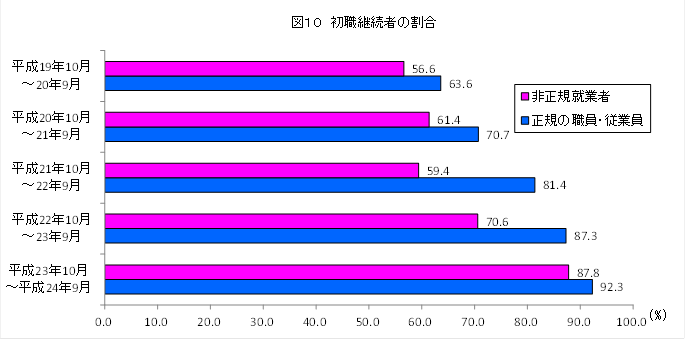 図10、初職継続者の割合