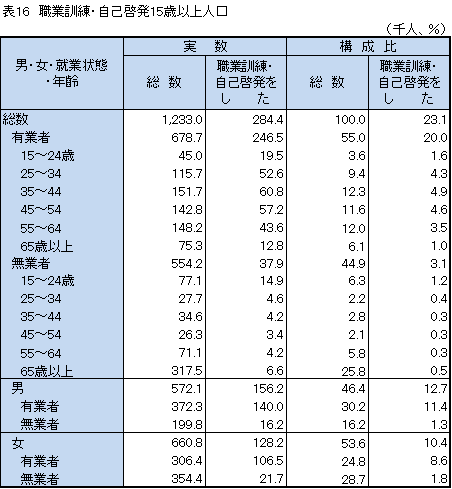 表16、職業訓練・自己啓発15歳以上人口