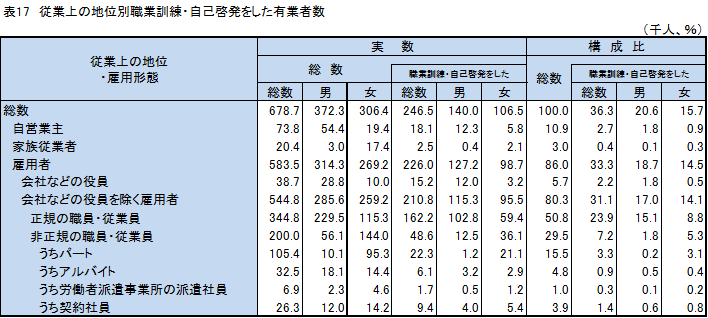 表17、従業上の地位別職業訓練・自己啓発をした者